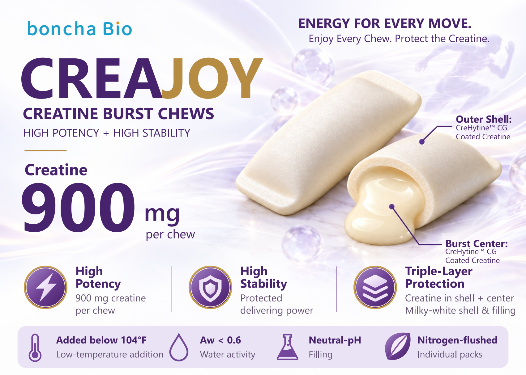 CREAJOY Creatine Burst Chews: CreHytine CG creatine in both the shell and the burst center, 900 mg per chew